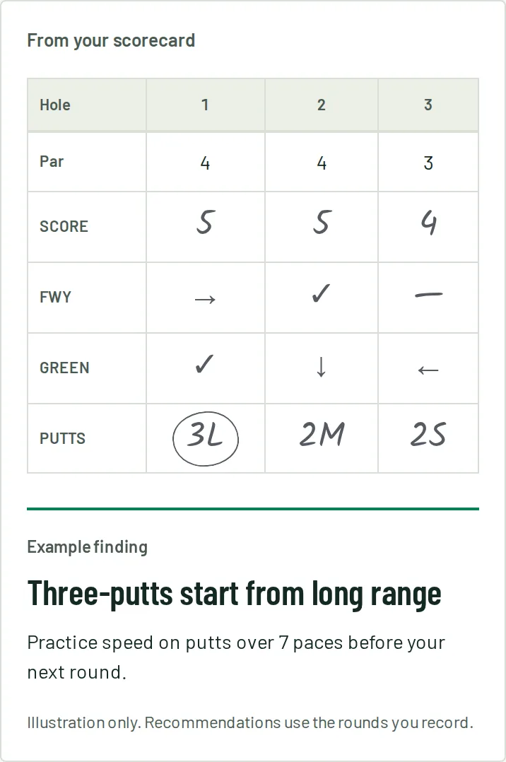 A course scorecard with scores, fairway arrows and putts written in pencil